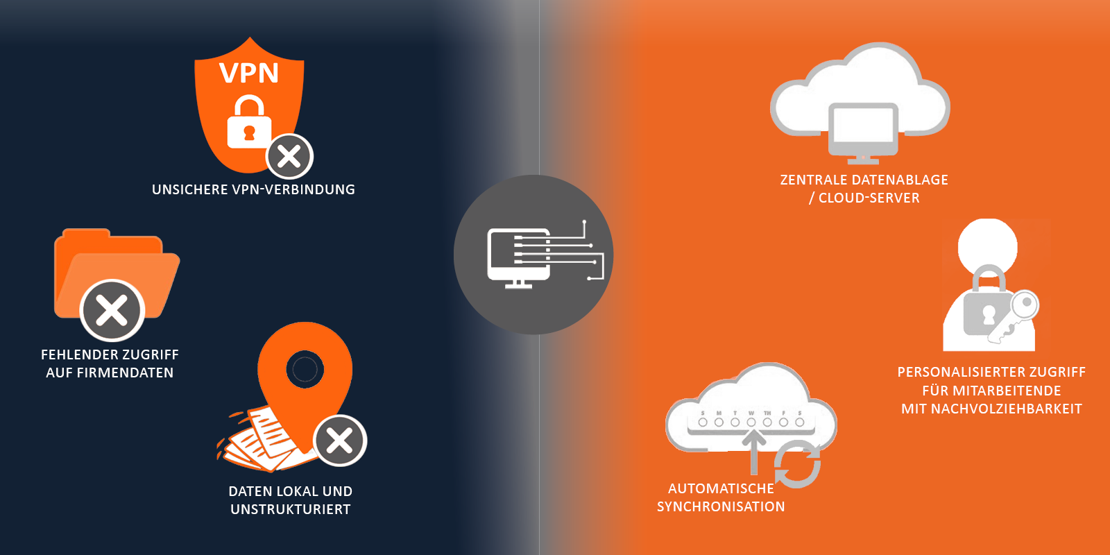 Vorher-Nachher-Infografik zeigt unsicheren Zugriff per VPN links und sichere zentrale Datenablage mit Synchronisation rechts